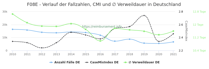 Verlauf der Fallzahlen, CMI und ∅ Verweildauer in Deutschland in der Fallpauschale F08E