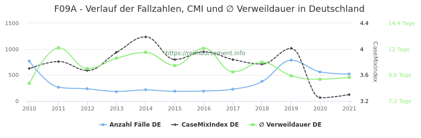 Verlauf der Fallzahlen, CMI und ∅ Verweildauer in Deutschland in der Fallpauschale F09A