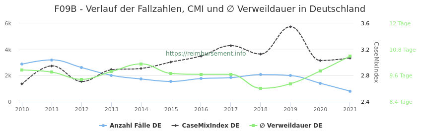 Verlauf der Fallzahlen, CMI und ∅ Verweildauer in Deutschland in der Fallpauschale F09B