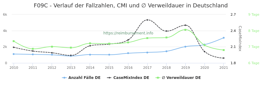Verlauf der Fallzahlen, CMI und ∅ Verweildauer in Deutschland in der Fallpauschale F09C