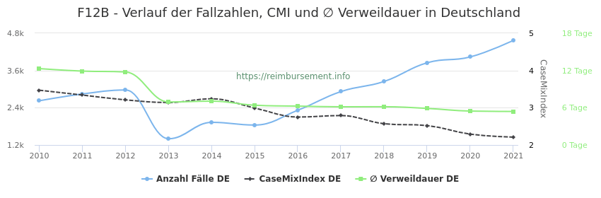 Verlauf der Fallzahlen, CMI und ∅ Verweildauer in Deutschland in der Fallpauschale F12B
