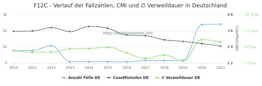 Verlauf der Fallzahlen, CMI und ∅ Verweildauer in Deutschland in der Fallpauschale F12C