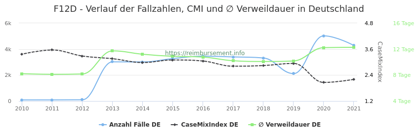 Verlauf der Fallzahlen, CMI und ∅ Verweildauer in Deutschland in der Fallpauschale F12D