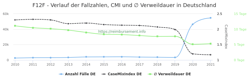 Verlauf der Fallzahlen, CMI und ∅ Verweildauer in Deutschland in der Fallpauschale F12F