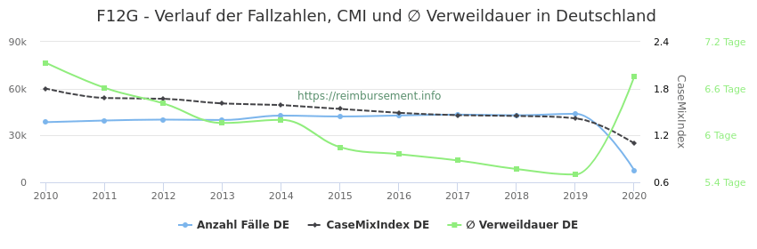Verlauf der Fallzahlen, CMI und ∅ Verweildauer in Deutschland in der Fallpauschale F12G