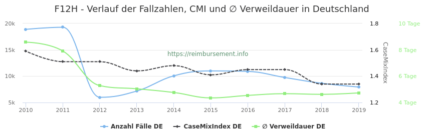 Verlauf der Fallzahlen, CMI und ∅ Verweildauer in Deutschland in der Fallpauschale F12H