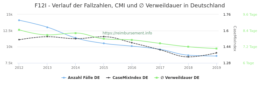 Verlauf der Fallzahlen, CMI und ∅ Verweildauer in Deutschland in der Fallpauschale F12I
