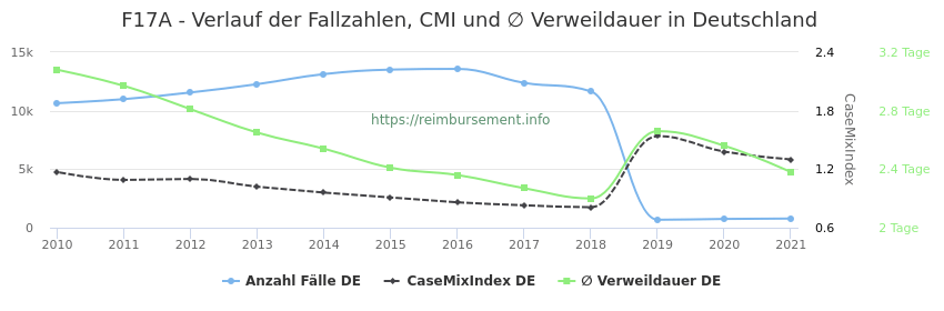 Verlauf der Fallzahlen, CMI und ∅ Verweildauer in Deutschland in der Fallpauschale F17A