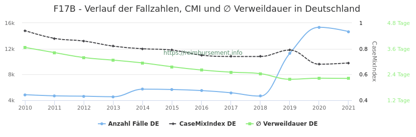 Verlauf der Fallzahlen, CMI und ∅ Verweildauer in Deutschland in der Fallpauschale F17B