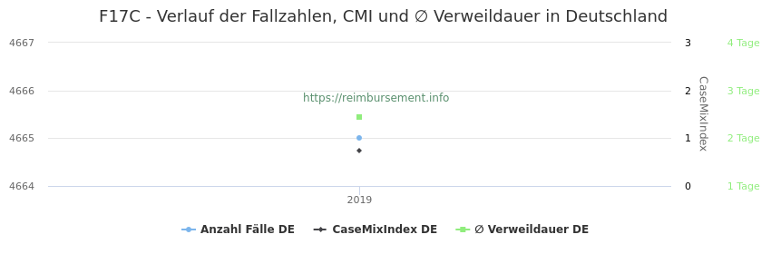 Verlauf der Fallzahlen, CMI und ∅ Verweildauer in Deutschland in der Fallpauschale F17C