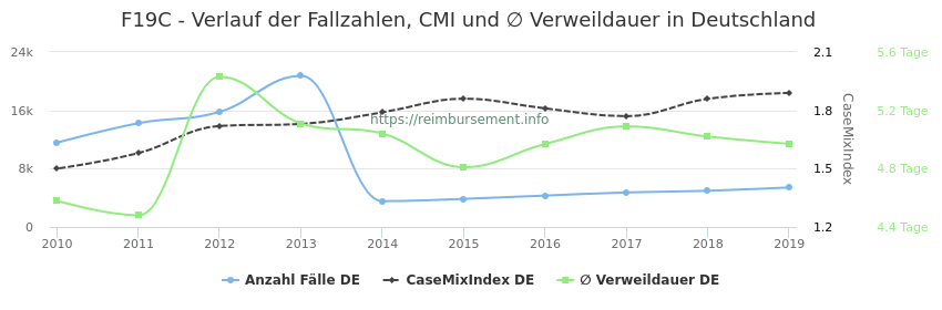 Verlauf der Fallzahlen, CMI und ∅ Verweildauer in Deutschland in der Fallpauschale F19C