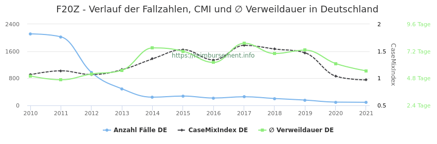 Verlauf der Fallzahlen, CMI und ∅ Verweildauer in Deutschland in der Fallpauschale F20Z