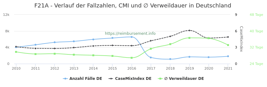 Verlauf der Fallzahlen, CMI und ∅ Verweildauer in Deutschland in der Fallpauschale F21A