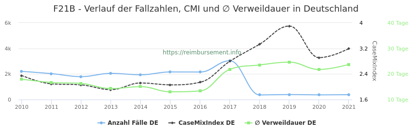 Verlauf der Fallzahlen, CMI und ∅ Verweildauer in Deutschland in der Fallpauschale F21B