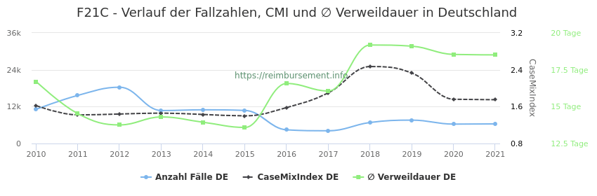 Verlauf der Fallzahlen, CMI und ∅ Verweildauer in Deutschland in der Fallpauschale F21C