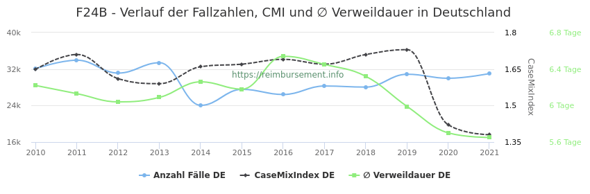 Verlauf der Fallzahlen, CMI und ∅ Verweildauer in Deutschland in der Fallpauschale F24B