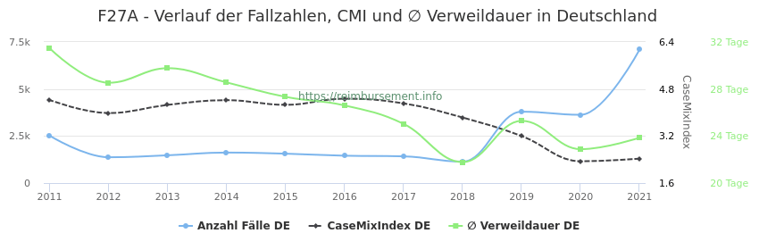 Verlauf der Fallzahlen, CMI und ∅ Verweildauer in Deutschland in der Fallpauschale F27A