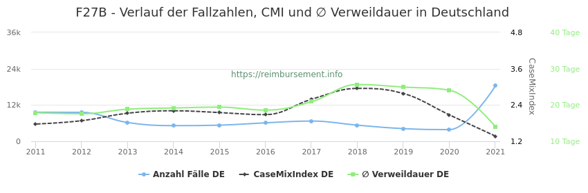 Verlauf der Fallzahlen, CMI und ∅ Verweildauer in Deutschland in der Fallpauschale F27B