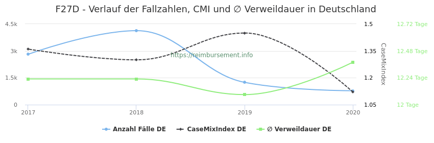 Verlauf der Fallzahlen, CMI und ∅ Verweildauer in Deutschland in der Fallpauschale F27D