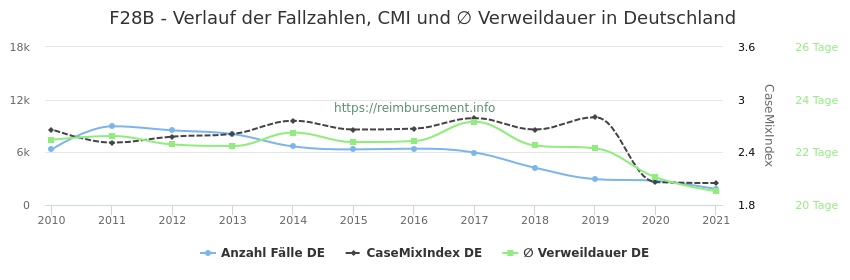 Verlauf der Fallzahlen, CMI und ∅ Verweildauer in Deutschland in der Fallpauschale F28B