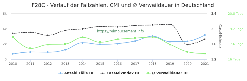 Verlauf der Fallzahlen, CMI und ∅ Verweildauer in Deutschland in der Fallpauschale F28C