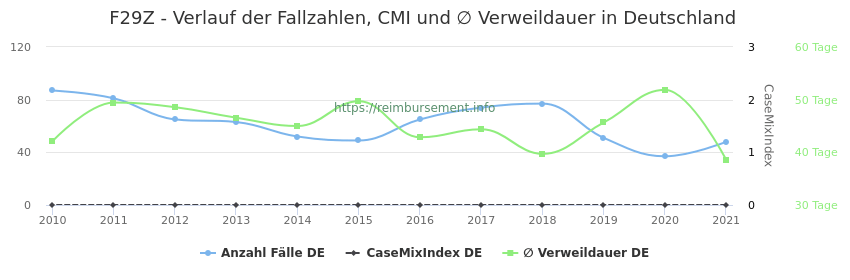 Verlauf der Fallzahlen, CMI und ∅ Verweildauer in Deutschland in der Fallpauschale F29Z
