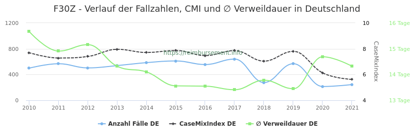 Verlauf der Fallzahlen, CMI und ∅ Verweildauer in Deutschland in der Fallpauschale F30Z