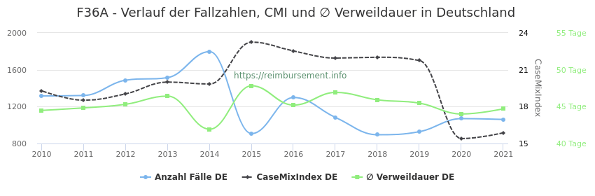 Verlauf der Fallzahlen, CMI und ∅ Verweildauer in Deutschland in der Fallpauschale F36A