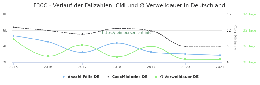 Verlauf der Fallzahlen, CMI und ∅ Verweildauer in Deutschland in der Fallpauschale F36C