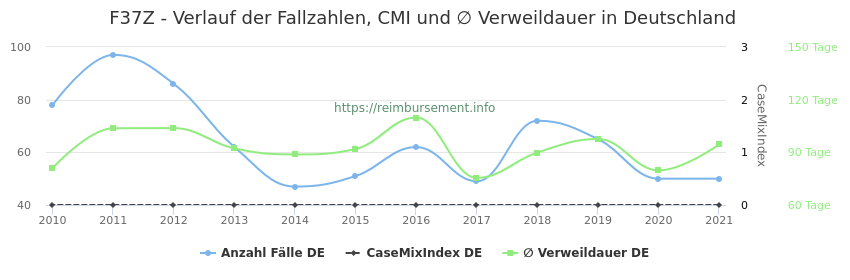 Verlauf der Fallzahlen, CMI und ∅ Verweildauer in Deutschland in der Fallpauschale F37Z