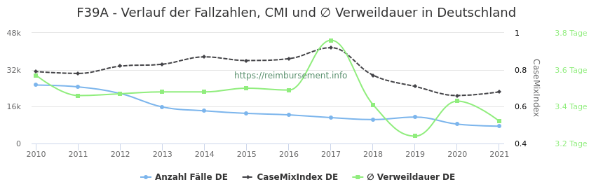 Verlauf der Fallzahlen, CMI und ∅ Verweildauer in Deutschland in der Fallpauschale F39A