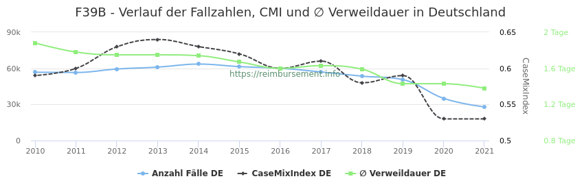 Verlauf der Fallzahlen, CMI und ∅ Verweildauer in Deutschland in der Fallpauschale F39B