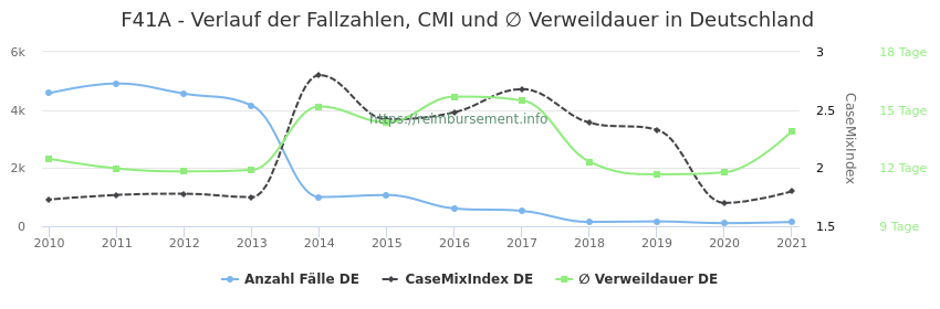 Verlauf der Fallzahlen, CMI und ∅ Verweildauer in Deutschland in der Fallpauschale F41A