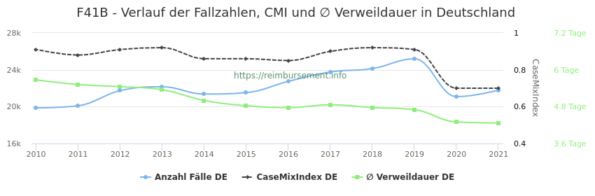 Verlauf der Fallzahlen, CMI und ∅ Verweildauer in Deutschland in der Fallpauschale F41B