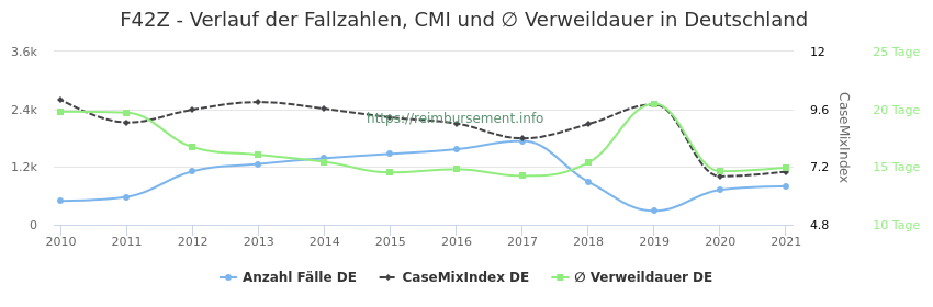 Verlauf der Fallzahlen, CMI und ∅ Verweildauer in Deutschland in der Fallpauschale F42Z