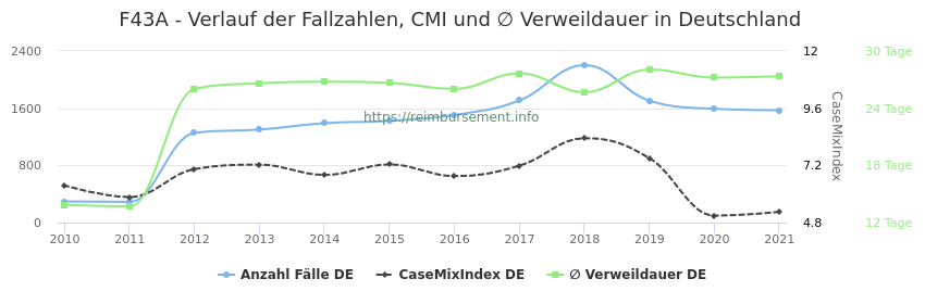 Verlauf der Fallzahlen, CMI und ∅ Verweildauer in Deutschland in der Fallpauschale F43A