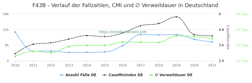 Verlauf der Fallzahlen, CMI und ∅ Verweildauer in Deutschland in der Fallpauschale F43B