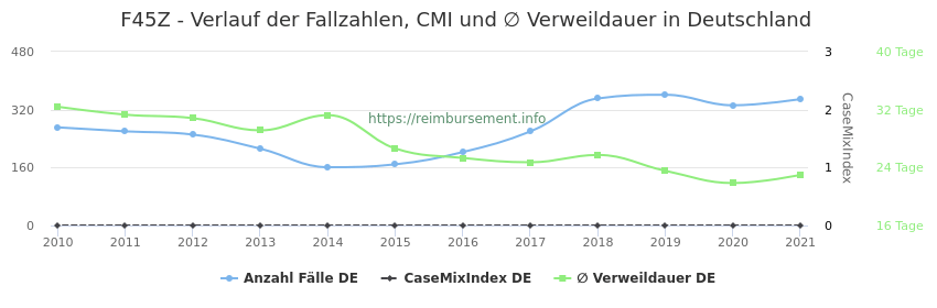 Verlauf der Fallzahlen, CMI und ∅ Verweildauer in Deutschland in der Fallpauschale F45Z