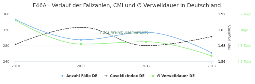 Verlauf der Fallzahlen, CMI und ∅ Verweildauer in Deutschland in der Fallpauschale F46A