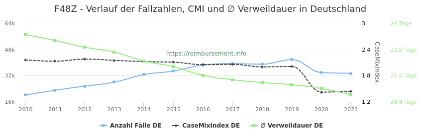 Verlauf der Fallzahlen, CMI und ∅ Verweildauer in Deutschland in der Fallpauschale F48Z