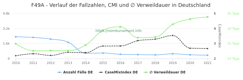 Verlauf der Fallzahlen, CMI und ∅ Verweildauer in Deutschland in der Fallpauschale F49A