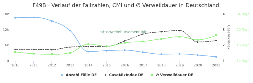 Verlauf der Fallzahlen, CMI und ∅ Verweildauer in Deutschland in der Fallpauschale F49B