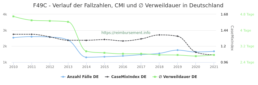 Verlauf der Fallzahlen, CMI und ∅ Verweildauer in Deutschland in der Fallpauschale F49C