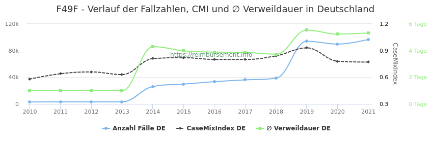Verlauf der Fallzahlen, CMI und ∅ Verweildauer in Deutschland in der Fallpauschale F49F