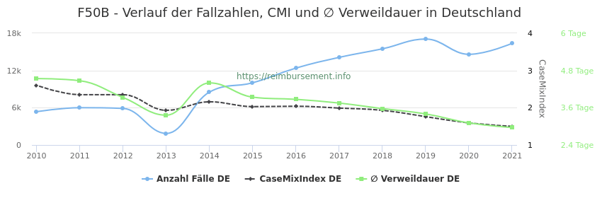 Verlauf der Fallzahlen, CMI und ∅ Verweildauer in Deutschland in der Fallpauschale F50B