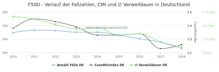 Verlauf der Fallzahlen, CMI und ∅ Verweildauer in Deutschland in der Fallpauschale F50D