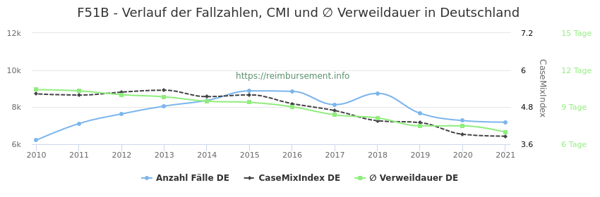 Verlauf der Fallzahlen, CMI und ∅ Verweildauer in Deutschland in der Fallpauschale F51B