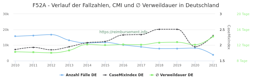 Verlauf der Fallzahlen, CMI und ∅ Verweildauer in Deutschland in der Fallpauschale F52A