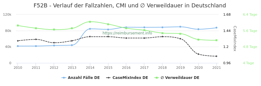 Verlauf der Fallzahlen, CMI und ∅ Verweildauer in Deutschland in der Fallpauschale F52B