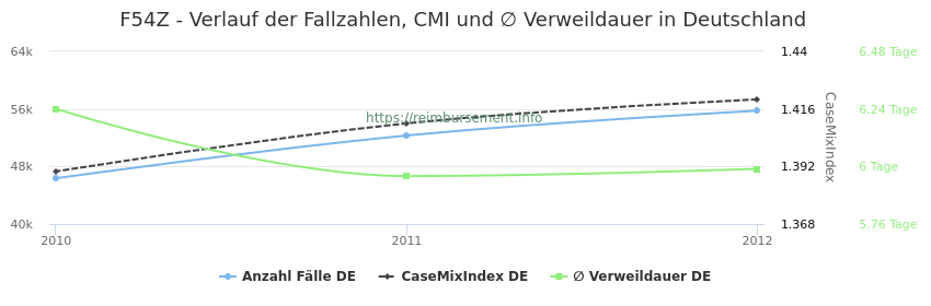 Verlauf der Fallzahlen, CMI und ∅ Verweildauer in Deutschland in der Fallpauschale F54Z